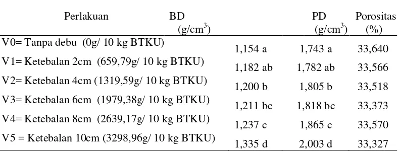 Tabel 1. Nilai rataan BD, PD, dan Porositas tanah akibat debu vulkanik. 