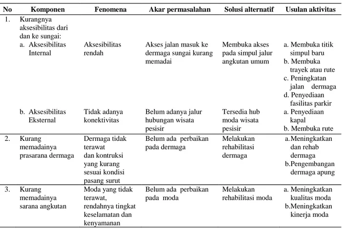 Tabel 3. Ringkasan Spesifik Solusi Alternatif dan Usulan Aktifitas 