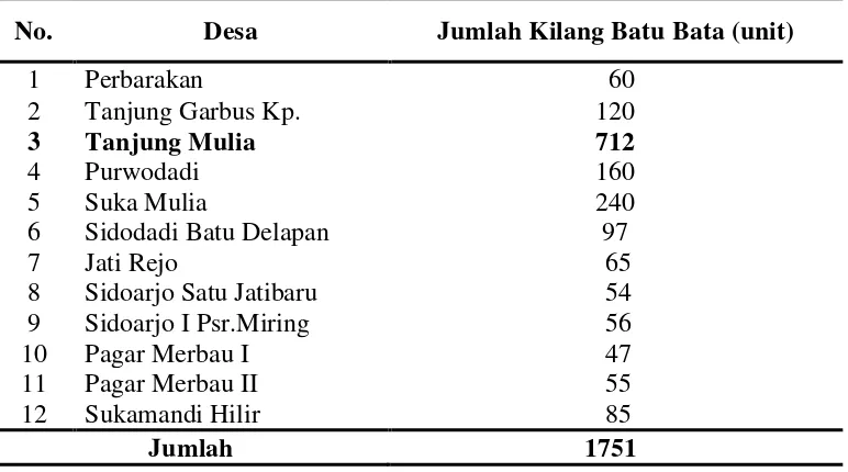 Tabel 3. Kilang Batu Bata Per Desa di Kecamatan Pagar Merbau 2010 