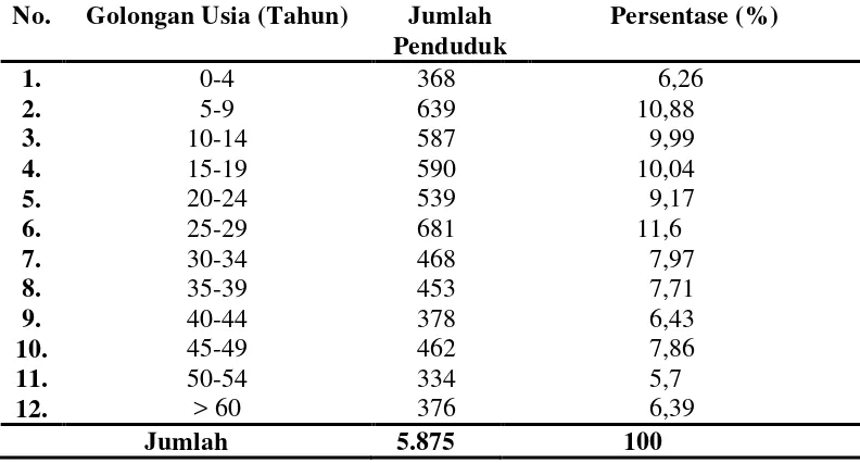 Tabel 4. Distribusi Penduduk menurut Jenis Usia di Desa Tanjung Mulia Tahun 2011 