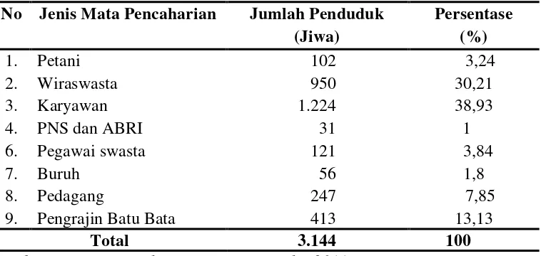 Tabel 5. Distribusi Penduduk Menurut Mata Pencaharian di Desa Tanjung Mulia Tahun 2011 