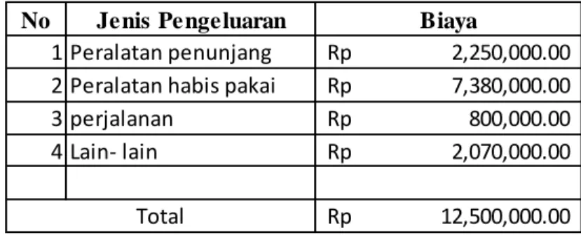 Tabel 1 Rancangan Biaya 