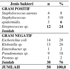 Tabel 4. Pola Bakteri Penyebab ISK Berdasarkan Jenis Kelamin