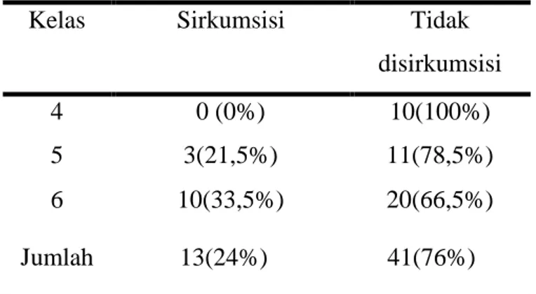 Tabel 4.4 Prevalensi ISK menurut kelas 