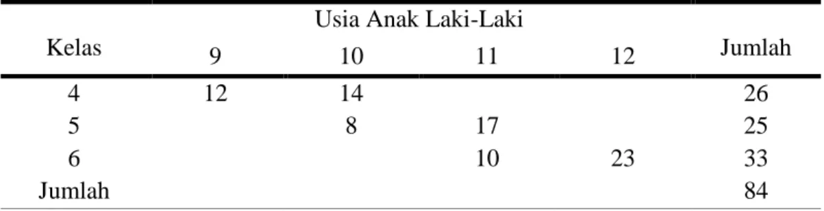 Tabel 4.1  Distribusi data usia siswa laki-laki dari masing kelas  Kelas 
