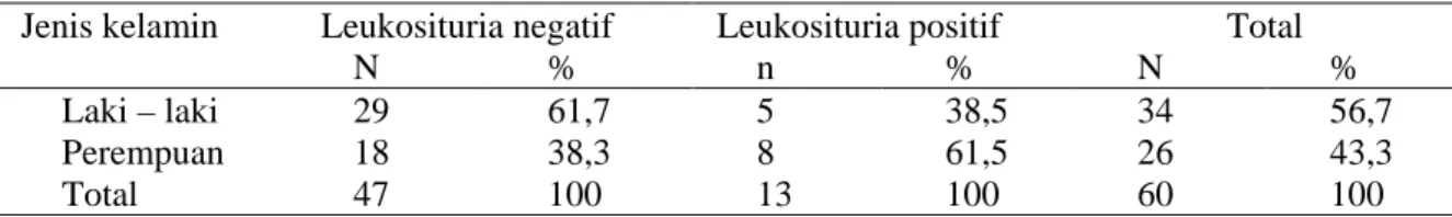 Tabel 1. Distribusi kejadian leukosituria berdasarkan jenis kelamin 