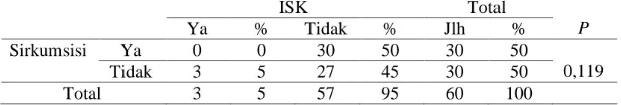 Tabel 4.  Distribusi Responden menurut ISK 