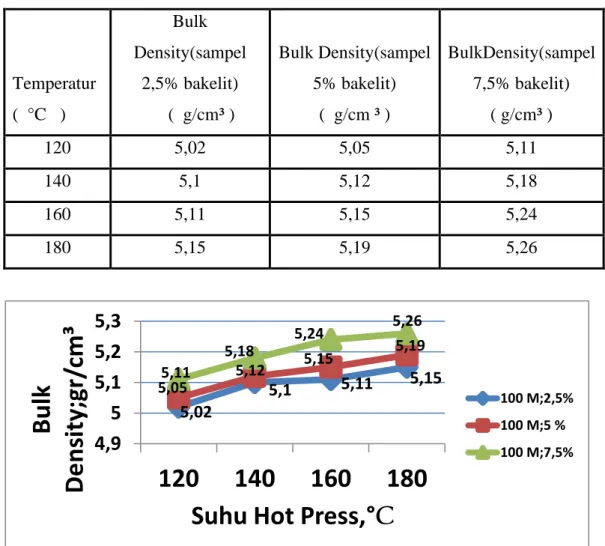 Tabel 4.1 Data Hasil Pengukuran  densitas Bonded Magnet NdFeB  variasi                       suhu hot press untuk ukuran 100 Mesh
