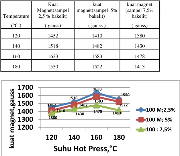 Tabel Fluks Magnetik pada Bonded Magnet variasi suhu hot press untuk              ukuran 100 Mesh
