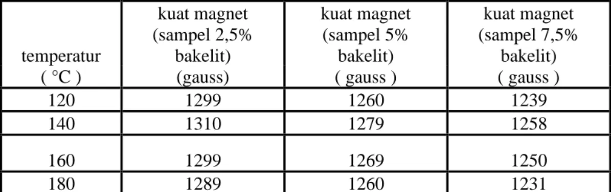 Tabel Fluks Magnetik pada Bonded Magnet variasi suhu hot press untuk            ukuran 200 Mesh   temperatur  kuat magnet  (sampel 2,5% bakelit)  kuat magnet (sampel 5% bakelit)  kuat magnet  (sampel 7,5% bakelit) 
