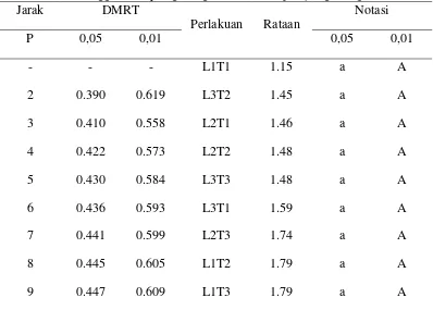 Tabel 7. Uji DMRT efek utama pengaruh interaksi antara kerapatan saluran udara dan ketinggian minyak goreng bekas terhadap kejelagaan (gr) 