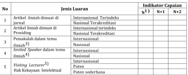 Tabel	3	.1	Rencana	Target	Capaian	Tahunan	