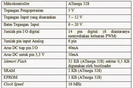 Tabel 1. Deskripsi Arduino 