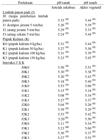 Tabel 1. Pemberian limbah panen padi dan pupuk kalium serta interaksinya terhadap pH tanah