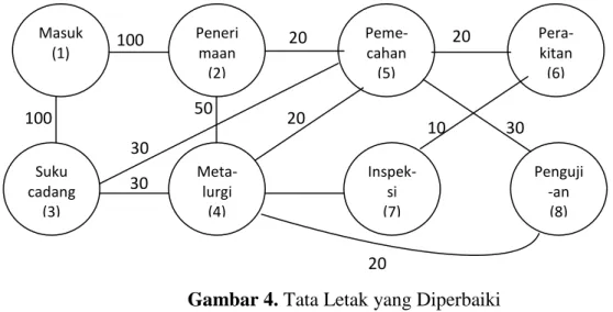 Gambar 4. Tata Letak yang Diperbaiki 