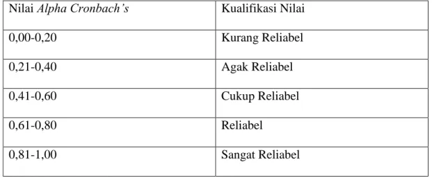 Tabel 3.1 Nilai Alpha Cronbach’s 