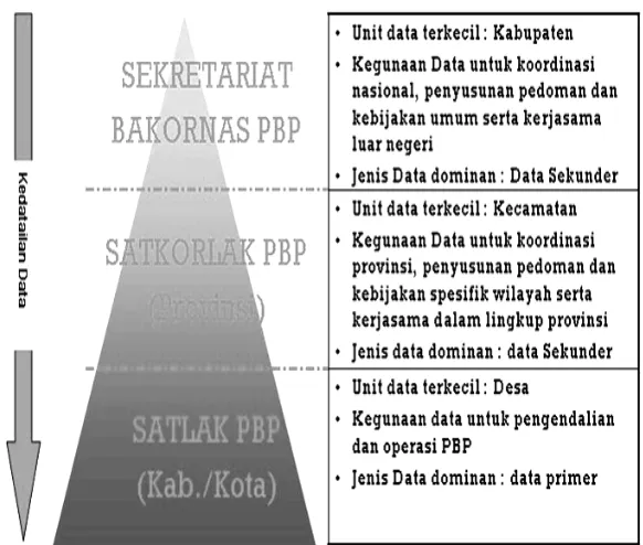 Gambar 2. Struktur data &amp; informasi Bakornas PB  Sumber: Bakornas Penanganan Bencana (2007) 