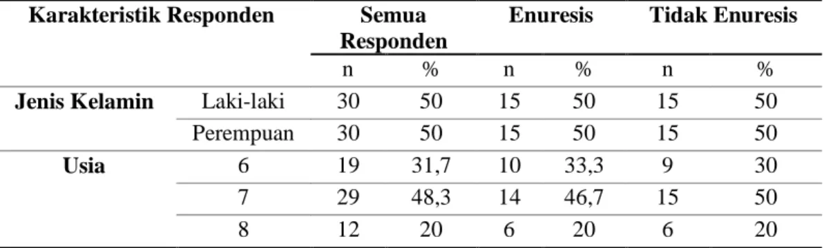 Tabel 1. Karakteristik Dasar Responden  Karakteristik Responden  Semua 