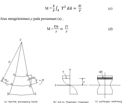 Gambar II.1.2. (a) penampang balok ,(b) kurva tegangan regangan, (c) penampang                     