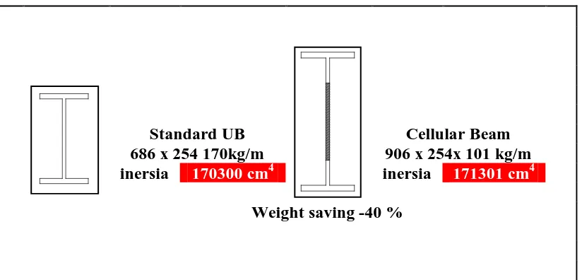 Tabel II.7.1. tabel bentuk penampang dari standart UB menjadi Cellular Beam 