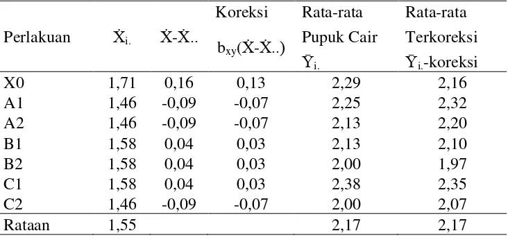 Tabel 2. Rataan jumlah daun umur 16 MSPT (data awal berbeda) pada perlakuan pupuk organik cair (helai) 