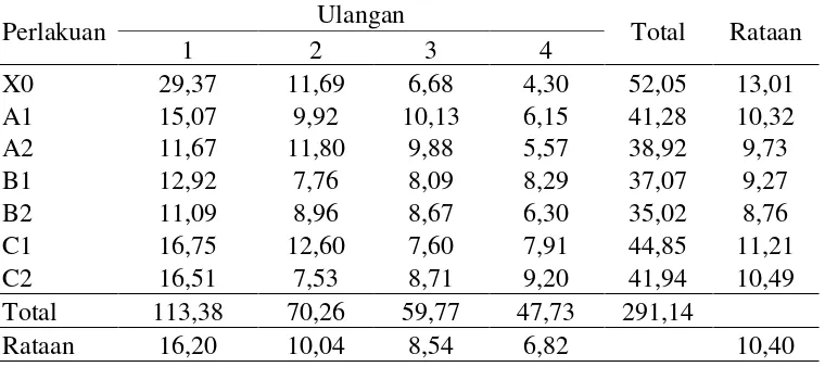 Tabel 4. Rataan total luas daun pada perlakuan pupuk organik cair (cm2) 