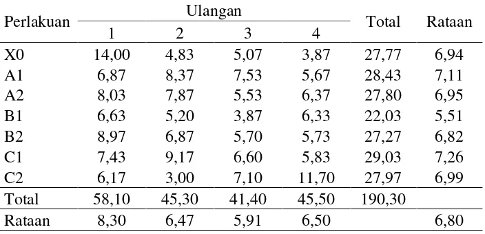 Tabel 6. Rataan berat basah akar pada perlakuan pupuk organik cair (g) 