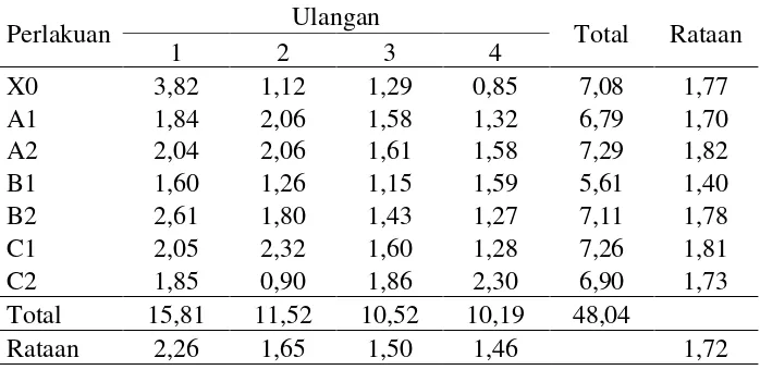 Tabel 8. Rataan berat kering akar pada perlakuan pupuk organik cair (g) 