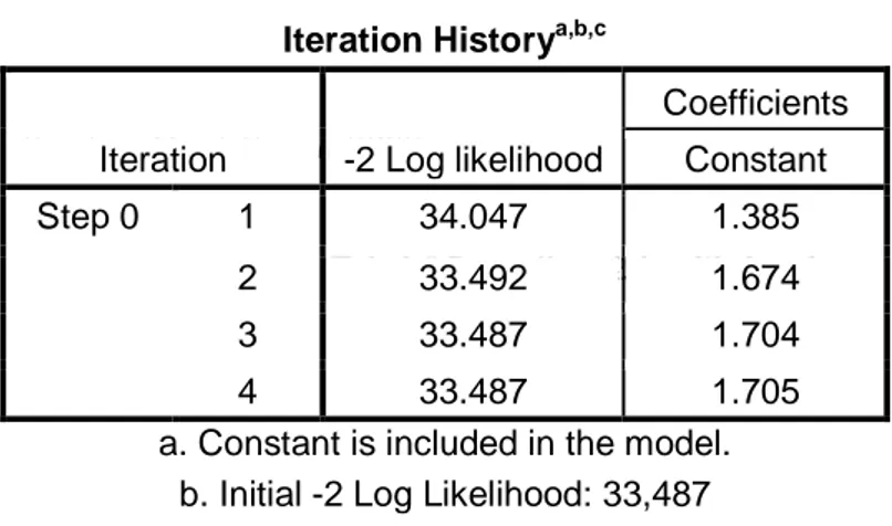 Tabel 4 Pengujian -2 log likehood 