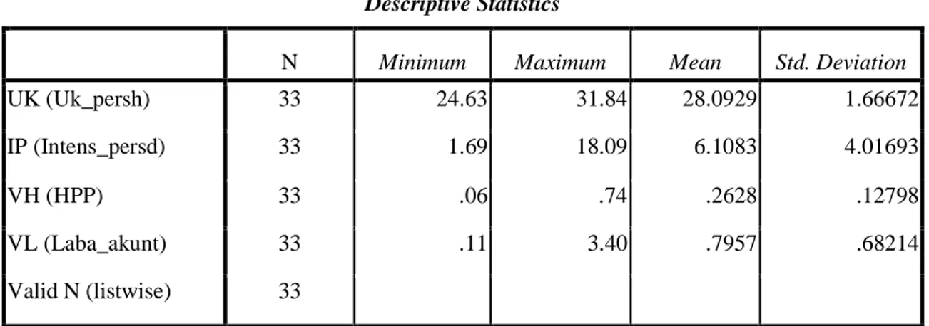 Tabel 2 Statistik Deskriptif Metode Rata-rata (Average)  Descriptive Statistics 