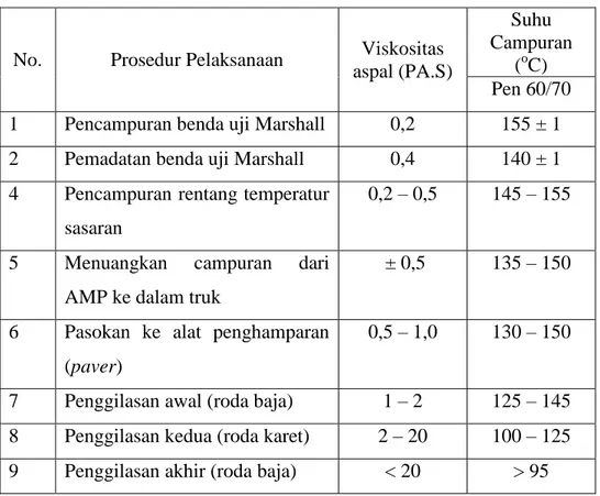 Tabel  2.3  Ketetentuan  Viskositas  dan  Temperatur Aspal  untuk  Pencampuran          dan Pemadatan