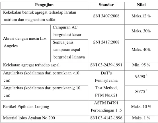 Tabel 2.4 Ketentuan Agregat Kasar 