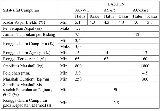 Tabel 2.1 Ketentuan Sifat-Sifat Campuran Lapis Aspal Beton (LASTON) 