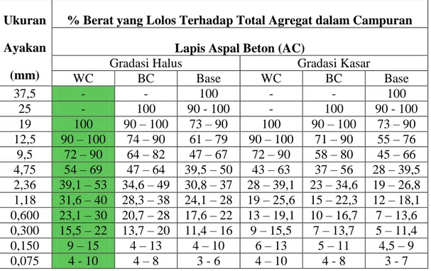 Tabel 2.6 Gradasi Agregat Gabungan untuk Campuran Aspal 