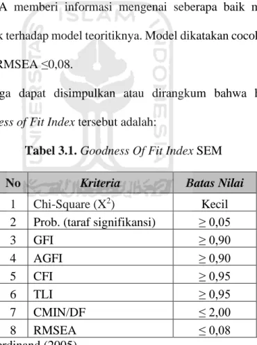 Tabel 3.1. Goodness Of Fit Index SEM 