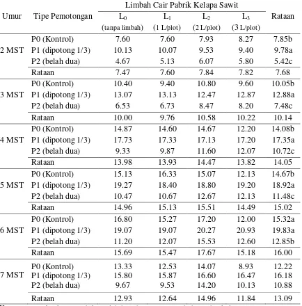 Tabel 2.Rataan jumlah daun per rumpun bawang merah umur 2-7 MST (helai) pada perlakuan tipe pemotongan dan pemberian limbah cair pabrik kelapa sawit