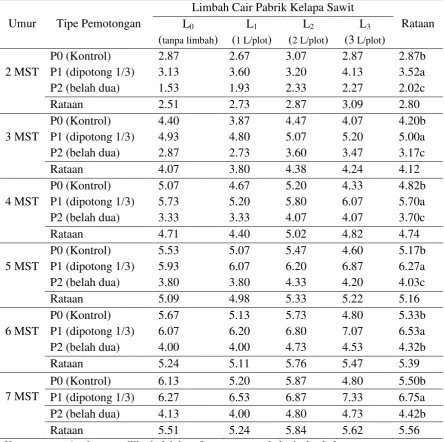 Tabel 3.  Rataan jumlah anakan per rumpunbawang merah 2-7 MST (anakan) pada perlakuan tipe pemotongan dan pemberian limbah cair pabrik kelapa sawit 