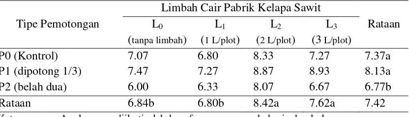 Tabel 4. Jumlah Siung per sampel bawang merah (siung) pada perlakuan tipe pemotongan dan pemberian limbah cair pabrik kelapa sawit 