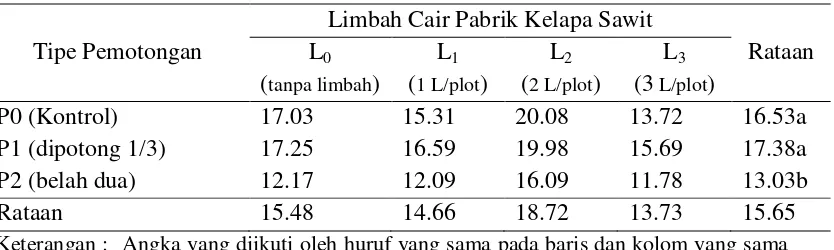 Tabel 5. Bobot basah umbi per sampel bawang merah (g) pada perlakuan tipe pemotongan dan pemberian limbah cair pabrik kelapa sawit 