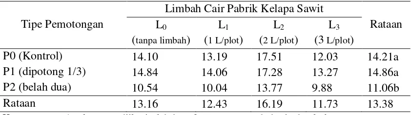 Tabel 6. Bobot kering umbi per sampel bawang merah (g) pada perlakuan tipe pemotongan dan pemberian limbah cair pabrik kelapa sawit 