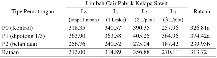 Tabel 7. Bobot basah umbi bawang merah per plot (g) pada perlakuan tipe pemotongan dan pemberian limbah cair pabrik kelapa sawit 