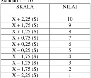 Tabel  1  :  Norma  Penilaian  dalam  Standart 1 – 10  SKALA  NILAI  X + 2,25 (S)  10  X + 1,75 (S)  9  X + 1,25 (S)  8  X + 0,75 (S)  7  X + 0,25 (S)  6  X – 0,25 (S)  5  X – 1,75 (S)  4  X – 1,25 (S)  3  X – 1,75 (S)  2  X – 2,25 (S)  1  Sumber : Nurhasa