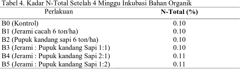 Tabel 4. Kadar N-Total Setelah 4 Minggu Inkubasi Bahan Organik Perlakuan N-Total (%) 