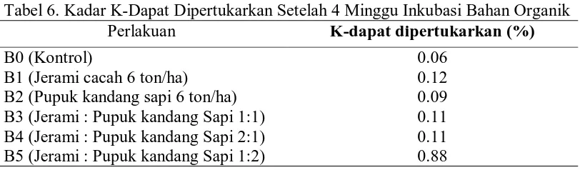 Tabel 6. Kadar K-Dapat Dipertukarkan Setelah 4 Minggu Inkubasi Bahan Organik Perlakuan K-dapat dipertukarkan (%) 