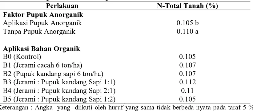 Tabel 7. Kadar N-Total Tanah Terhadap Pengaruh Faktor Tunggal Aplikasi Pupuk Anorganik dan Bahan Organik Perlakuan N-Total Tanah (%) 
