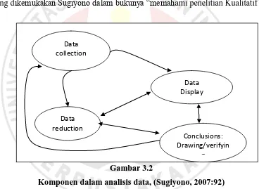 Gambar 3.2 Komponen dalam analisis data, (Sugiyono, 2007:92) 