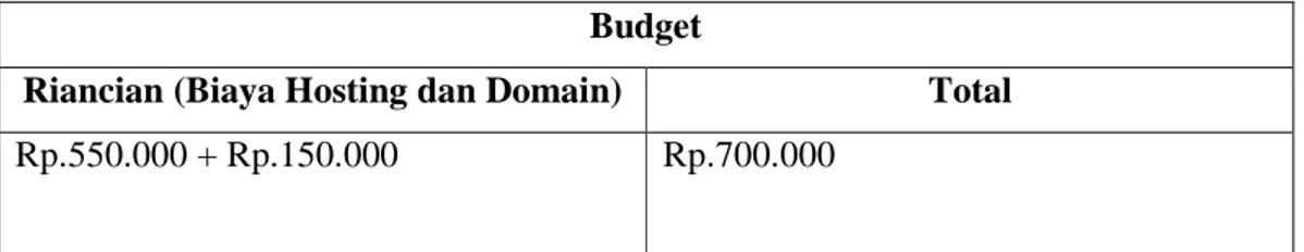 Tabel 3.6 Tabel Rincian Biaya Hosting dan Domain 