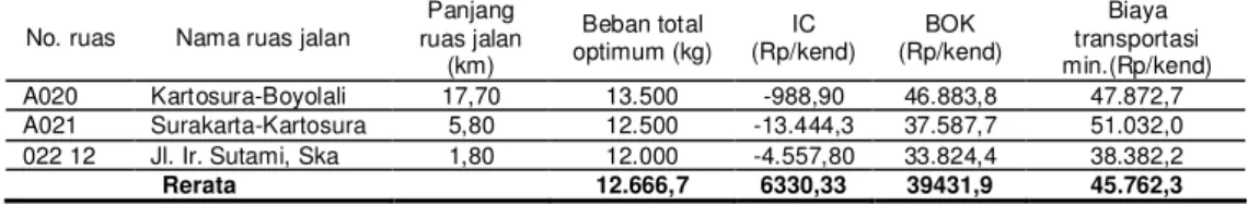 Tabel 2. Biaya transportasi minimum heavy goods vehicles truk 2 as 13 ton No. ruas  Nama ruas jalan Panjang