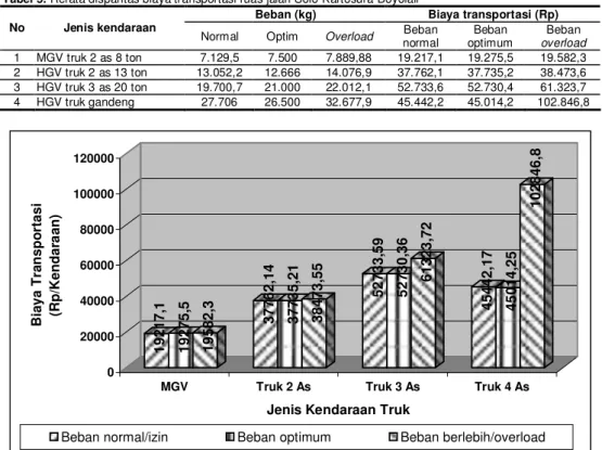 Tabel 5. Rerata disparitas biaya transportasi ruas jalan Solo-Kartosura-Boyolali