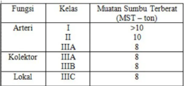 Tabel 2.1 Kelas Jalan Berdasarkan MST